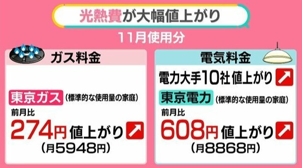 電気・ガス代が継続値上げ