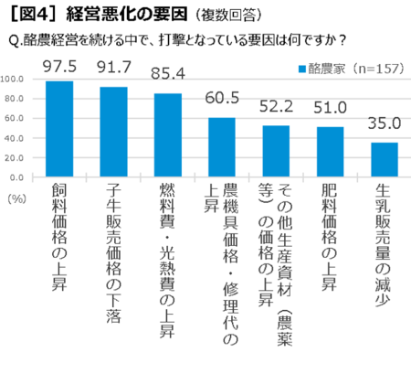 酪農の赤字経営の主な要因